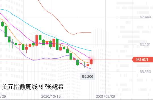 张尧浠周评：黄金周线续跌力意未尽、长期前景仍需等待