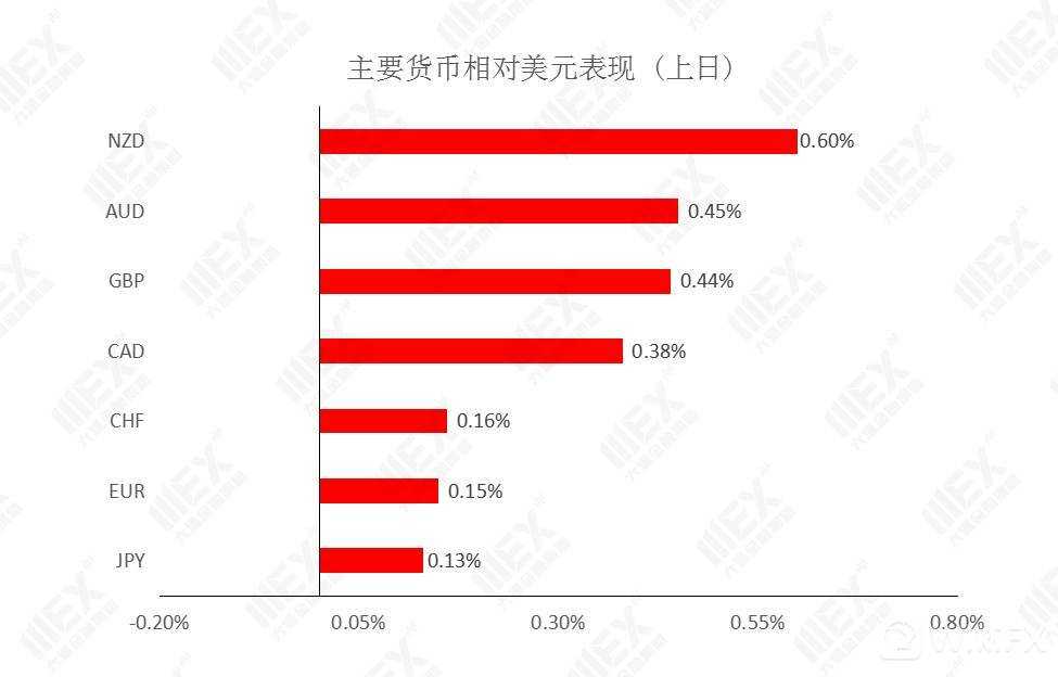 MEXGroup：每日快讯|美联储利率决议在即，投资者注意汇市波动