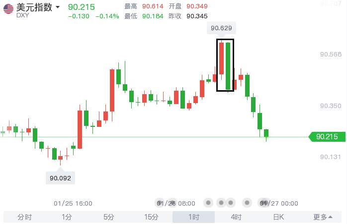 既然黄金反抽，就做好高点防守准备