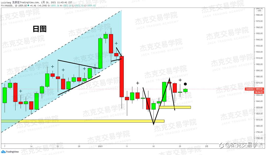 [1月26日策略]黄金/原油/英镑/欧元/美日/澳元/标普/BTC/ETH