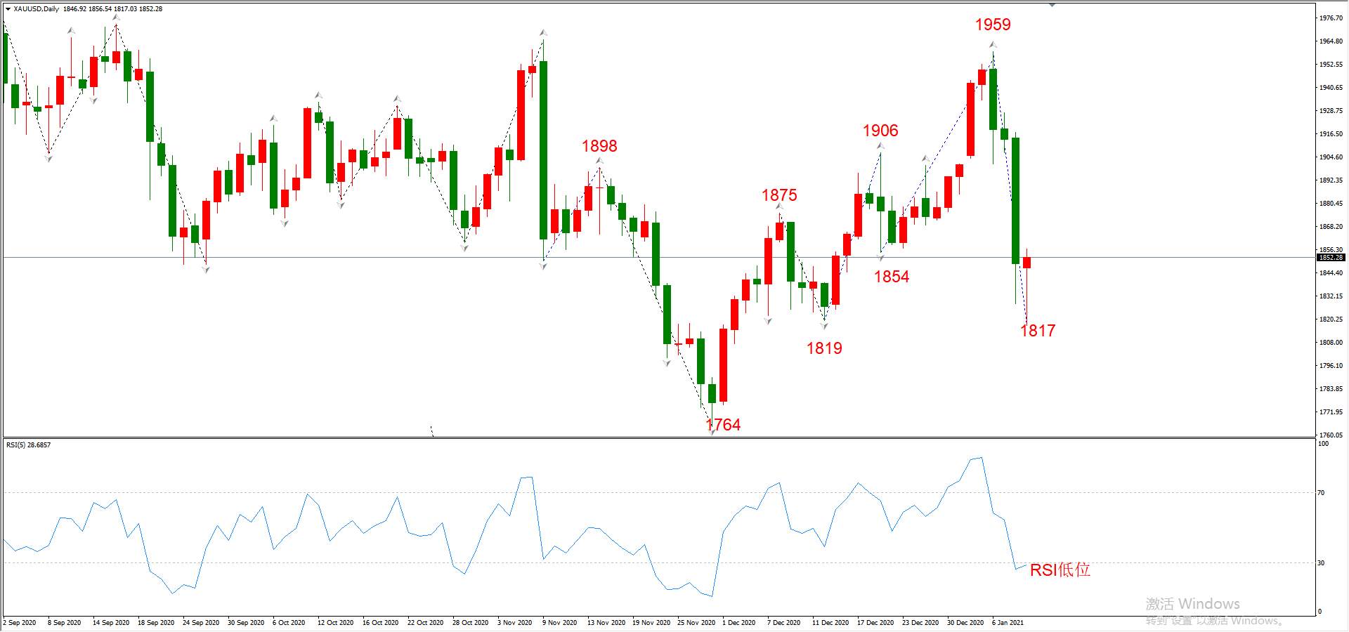 ATFX晚评0111：外汇、黄金、原油、美股，中线D1