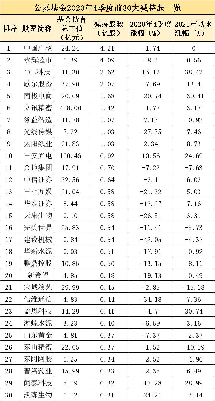 公募基金最新“抱团股”曝光：头牌又是茅台