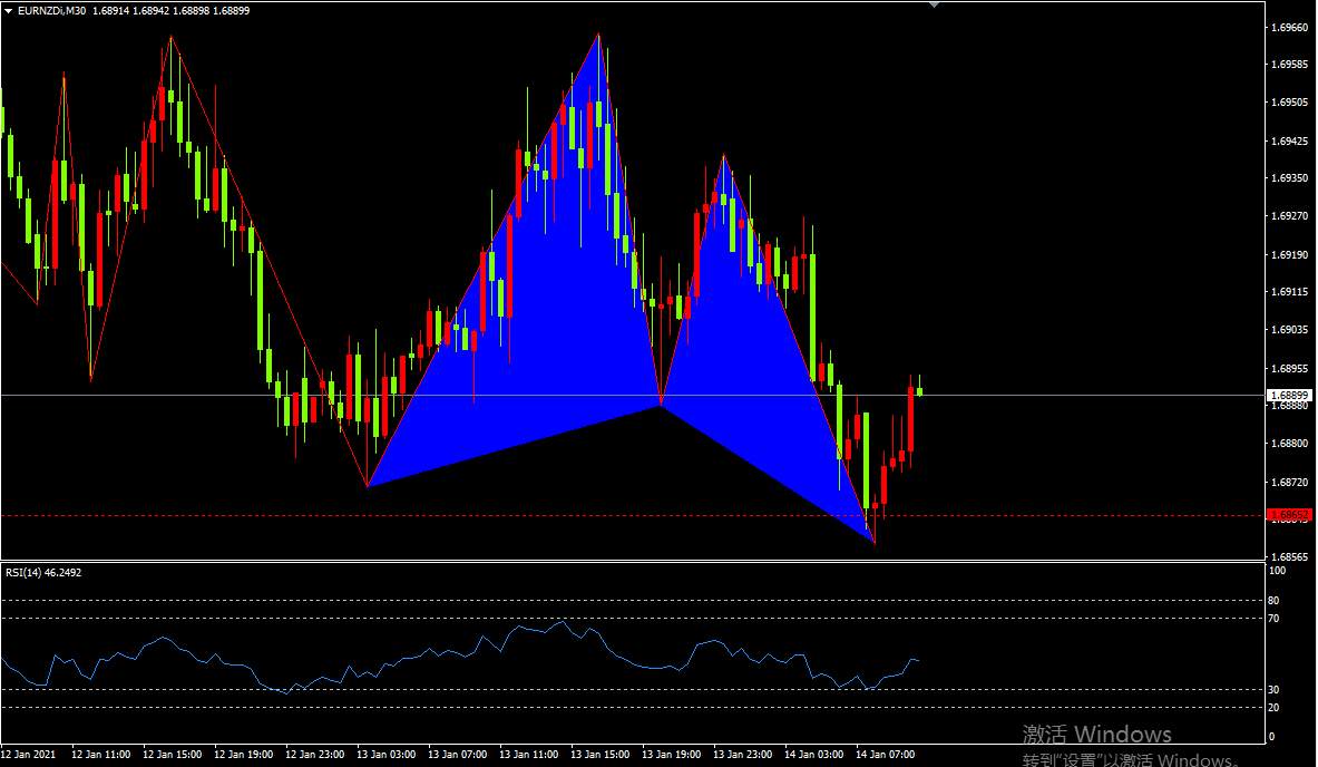 第一期月交易计划之外汇波段布局-EURNZD