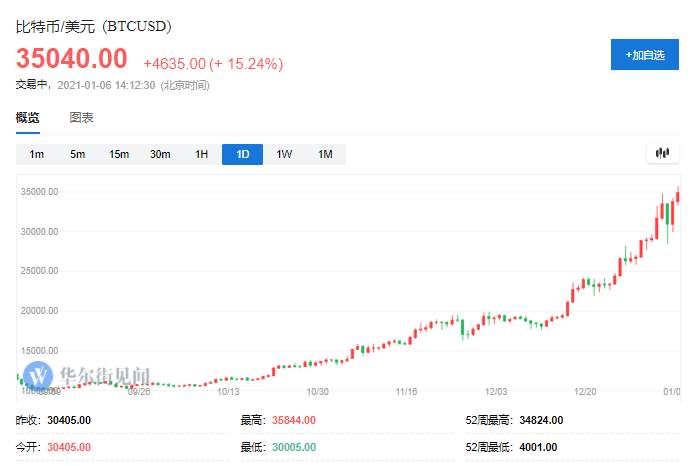 35000美元！24小时涨超13%！比特币的疯狂停不下来