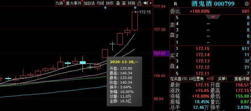 股价累计上涨超30%！酒鬼酒通过非法定信披渠道发布业绩目标收深交所监管函