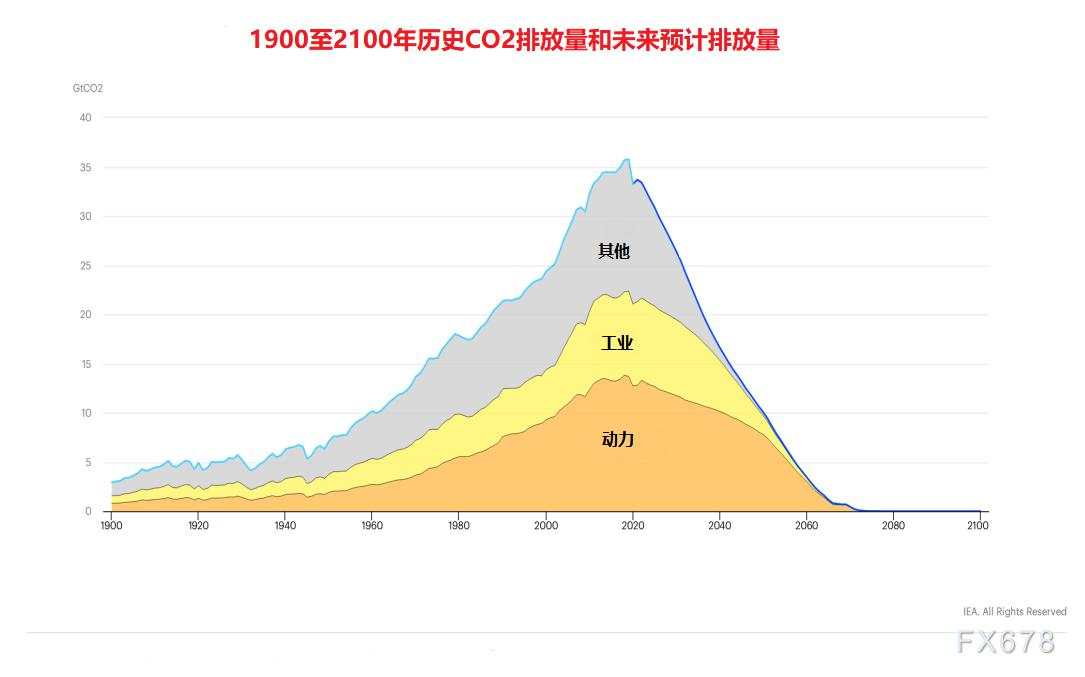 IEA展望能源市场：向绿色清洁能源转型，燃料油需求受到抑制