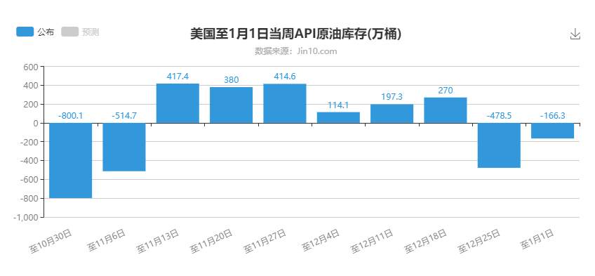 欧佩克对2月原油产量规模达成协议，沙特自愿额外减产100万桶