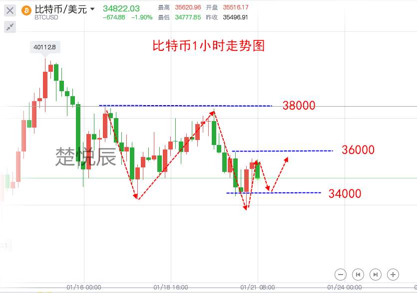楚悦辰：1.21灰度再增持比特币，能否拯救颓势？