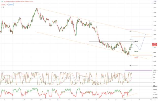 USDCHF 图表分析