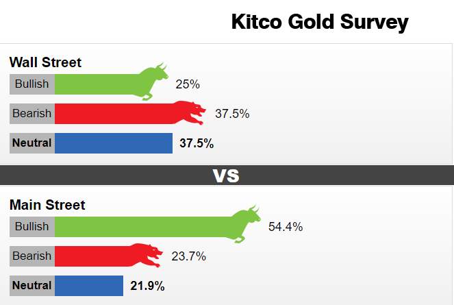 一波抛售潮突袭！Kitco黄金调查：技术面上释放不祥之兆 黄金多头前景恐不妙
