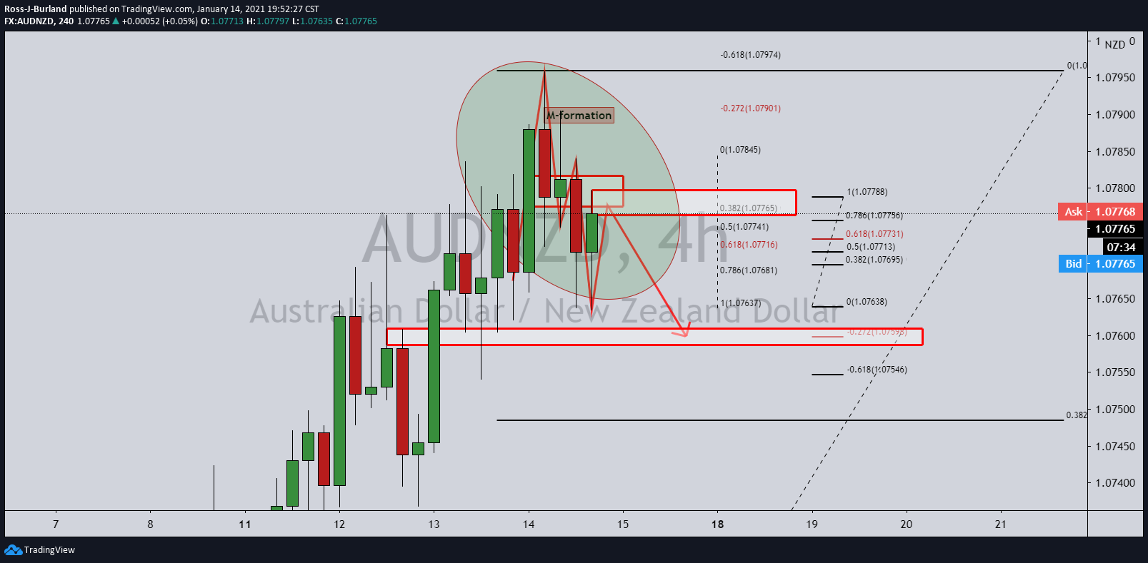 AUD/NZD Price Analysis: Finally, a turning point in the 4-HR W-formation