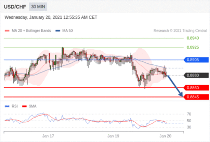 （1月20日）今日Just2Trade捷仕分析师观点