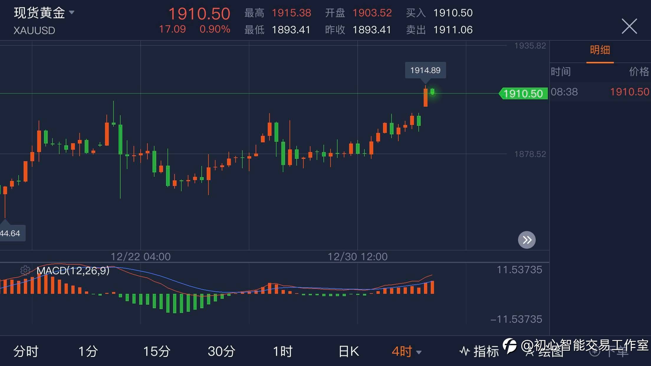 2021.01.04 黄金行情分析及操作策略