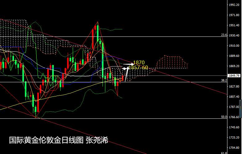 张尧浠：基本面暂转利好有延续、黄金反弹跟进1857-60不变