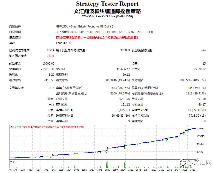 今天又一个1万美金1年复利22万美金的策略诞生了
