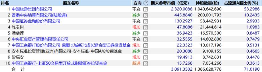 一年涨333.04%，免税第一股中国中免还能“妖”多久？