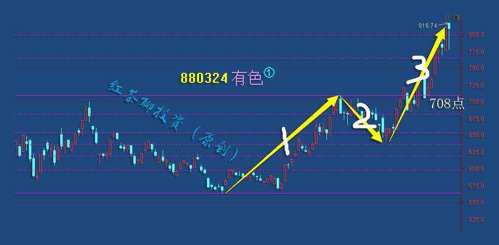 板块风云：多数板块技术形态良好，调整仍是机会