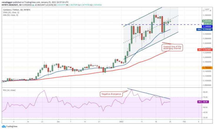 Phân tích kỹ thuật ngày 26 tháng 1: BTC, ETH, DOT, XRP, ADA, LINK, LTC, BCH, BNB, XLM