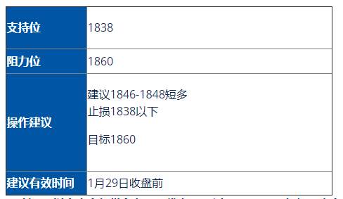美油(USOIL)/黄金(XAUUSD)走势分析及操作建议 (1月29日)