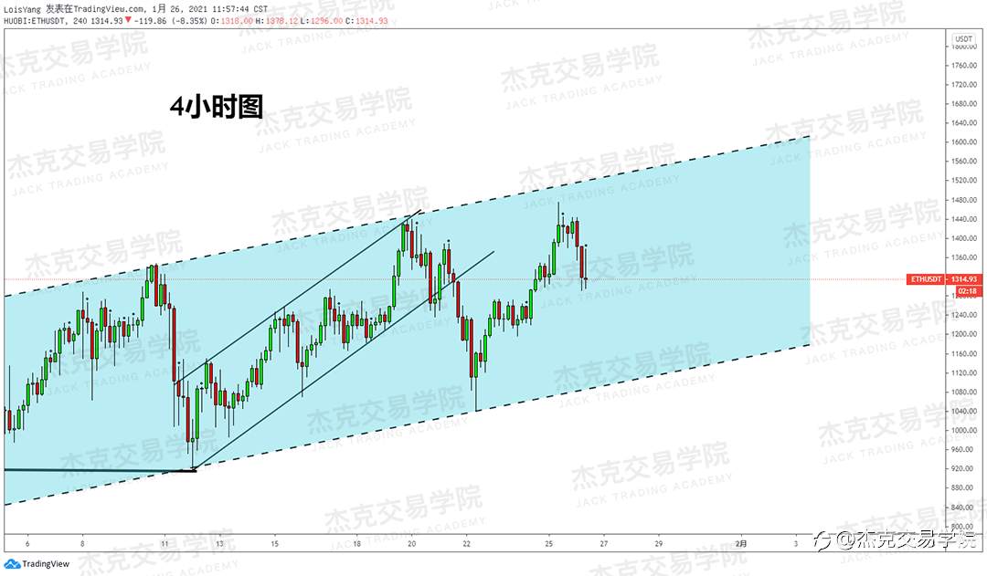 [1月26日策略]黄金/原油/英镑/欧元/美日/澳元/标普/BTC/ETH