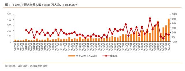 在线教育巨头都在亏损，新东方凭何营收利润双增长？