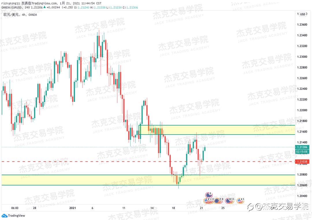 [1月21日策略]黄金/原油/英镑/欧元/美日/澳元/标普/BTC/ETH