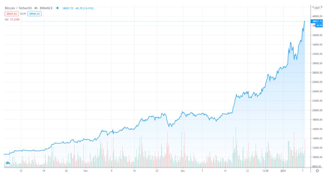Altcoins and Stocks Move Higher After Bitcoin Price Rally To $40,000