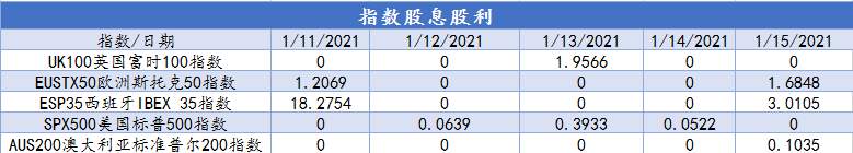 CXM希盟本周指数及美股产品股息股利信息表（01/11-01/15）