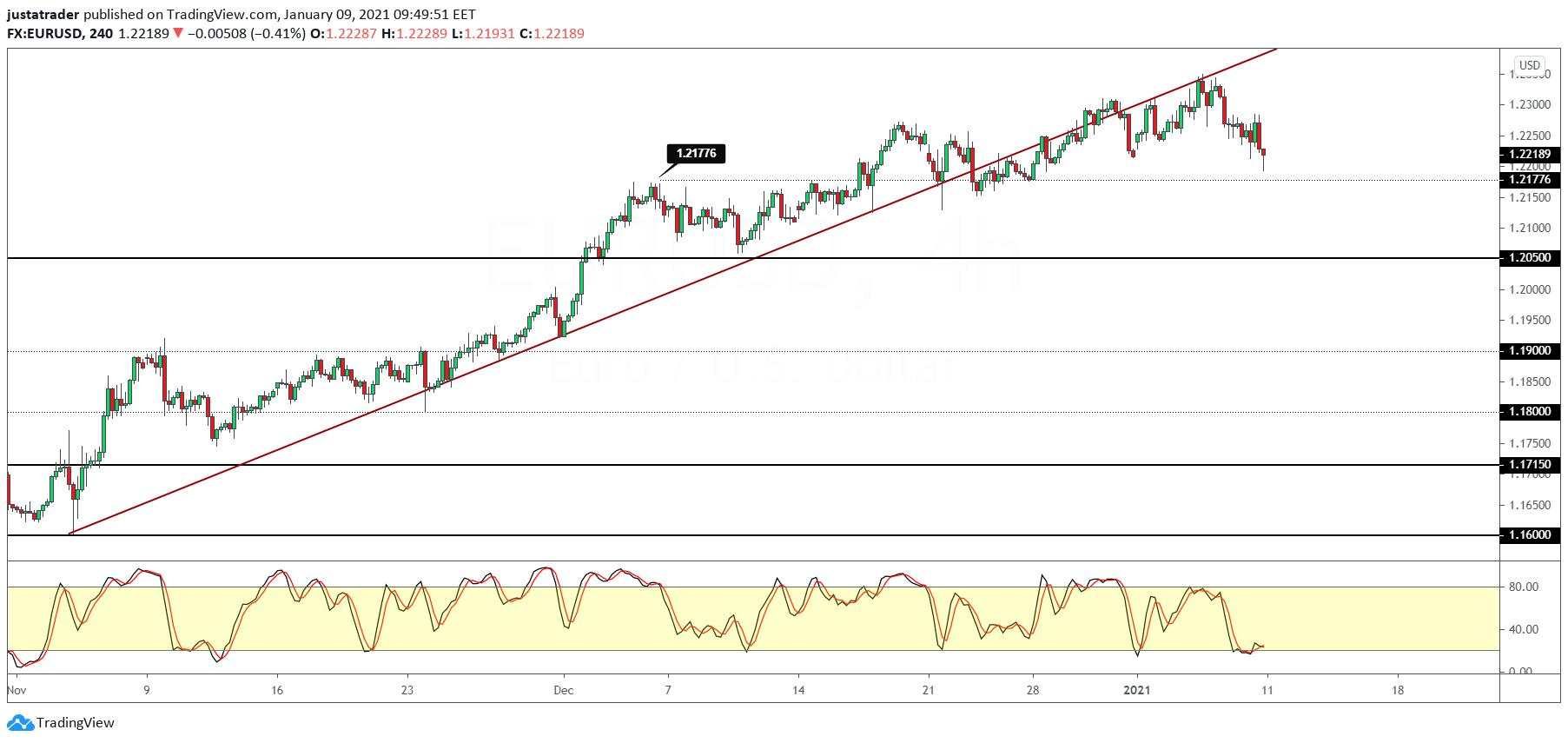 USD grinds higher despite poor payrolls report