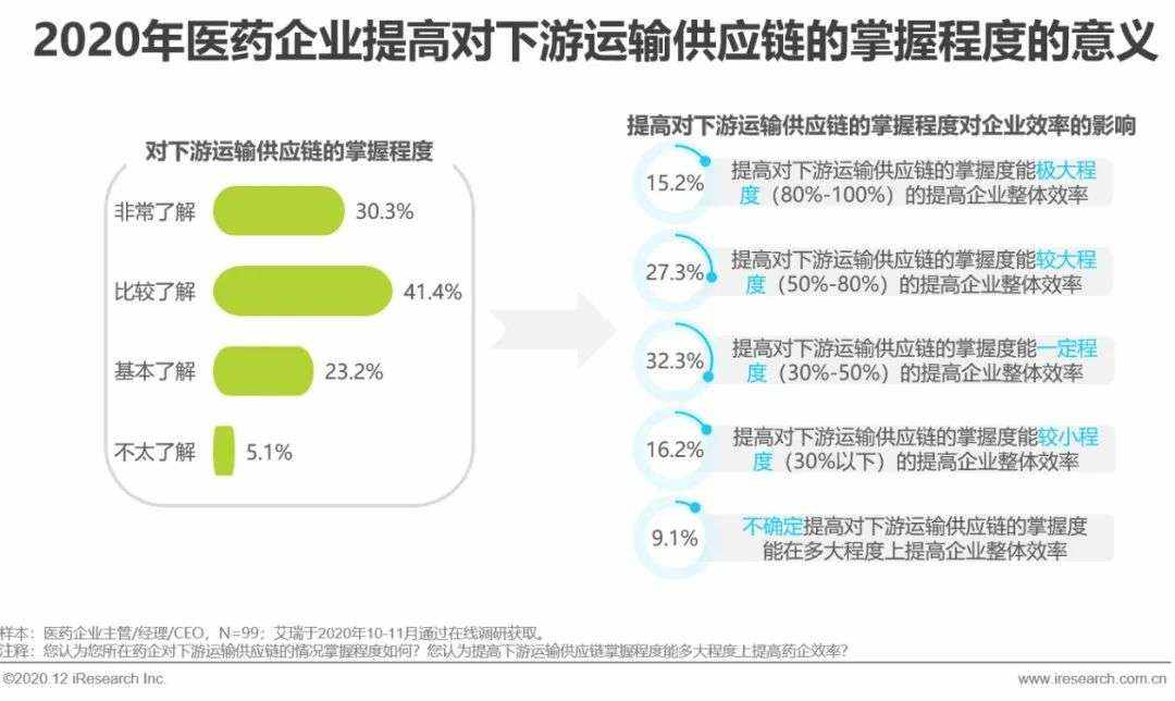 医药产业互联网行业洞察