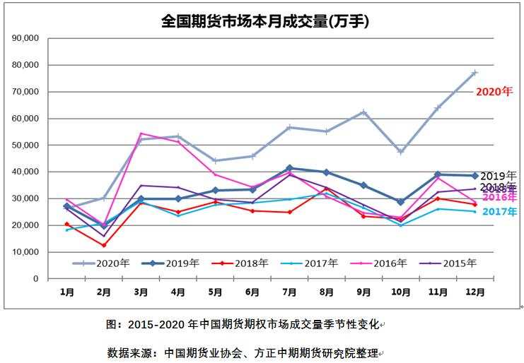 “十三五”收官中国期市规模创新高 “十四五”开局期市高光时刻将到来