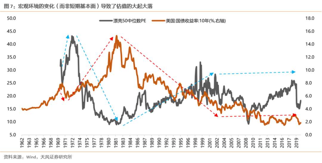 漂亮50：泡沫为何破灭？之后又为何能跑赢30年？