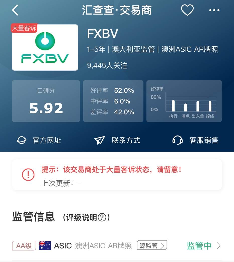 汇查查：客诉密集，风评极差，FXBV平台口碑扑街了！
