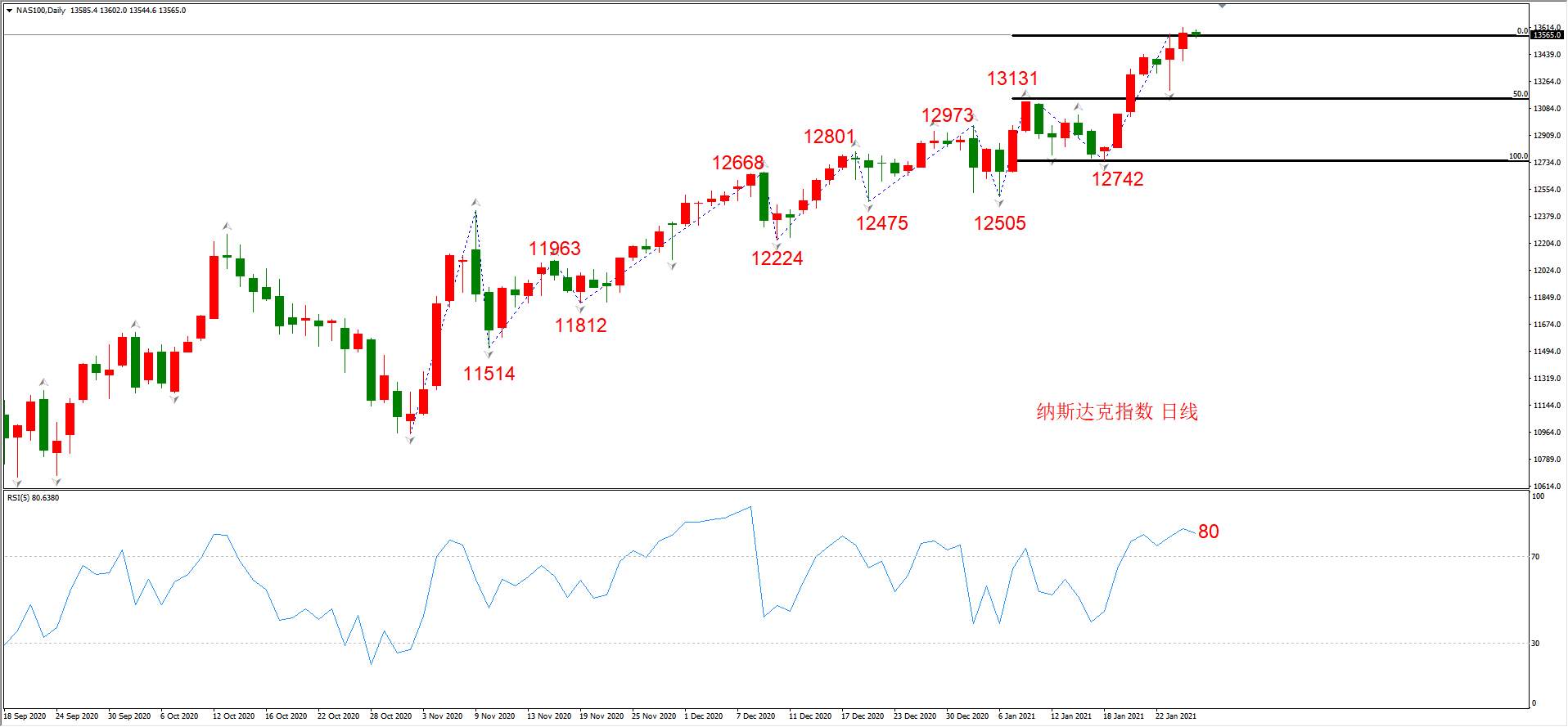 ATFX晚评0127：外汇、黄金、原油、美股，中线D1