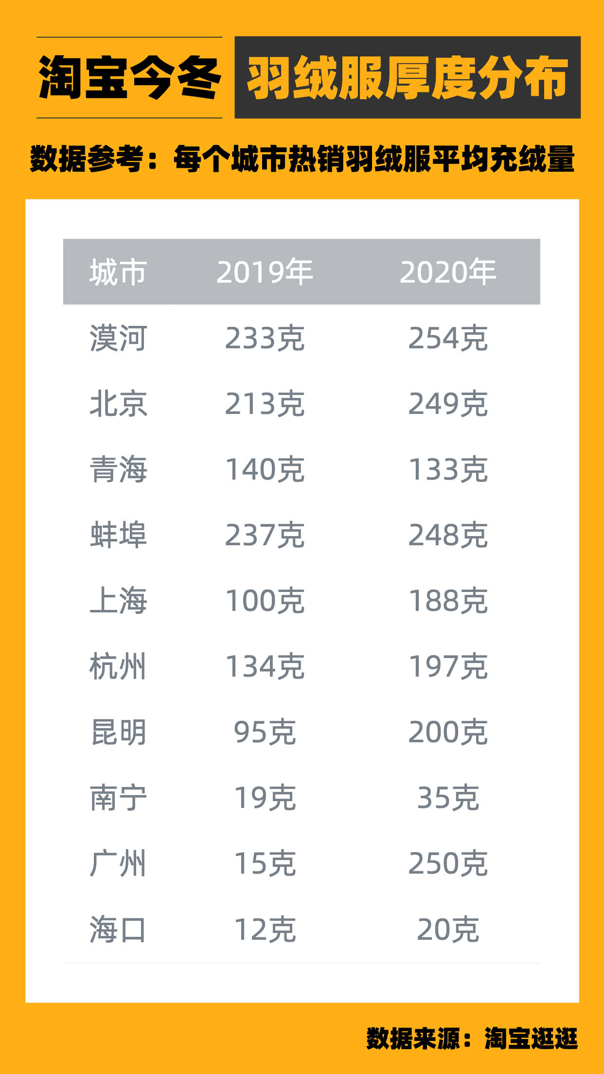 这个冬天有多冷？羽绒服成交厚度重了28克，海南人民也开始穿了