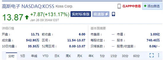 耳机制造商高斯飙升逾130% 分析师称其或成美国散户下一个宠儿