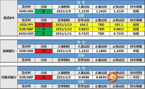 1月13日投行持仓报告：法农银行英镑持仓出局，路透IFR新建日元挂单