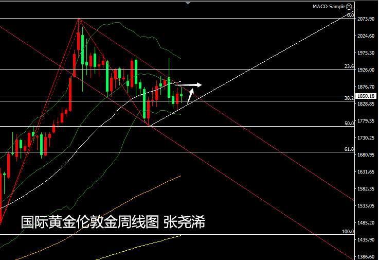 张尧浠：黄金周线震荡收阴看反弹、月线收官趋防走跌