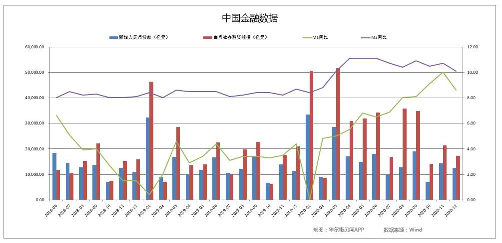 中国12月信贷放缓，M1、M2增速双双回落