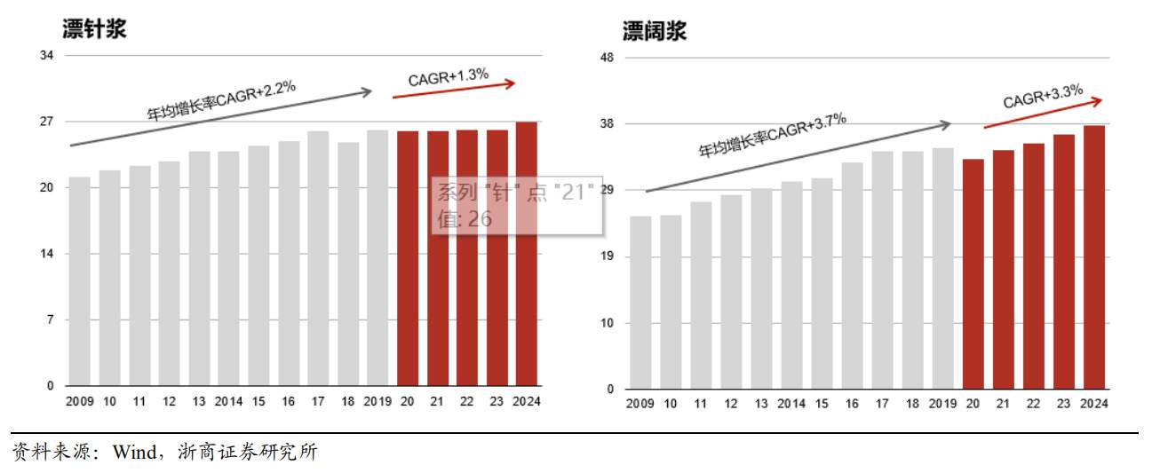 龙头五连板，期货全面突破，造纸行业为什么又火了？