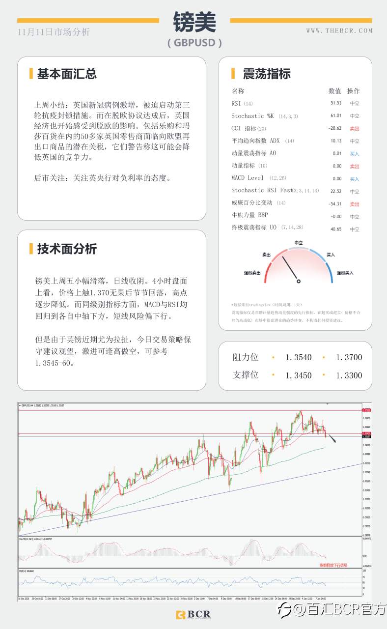 【百汇BCR今日市场分析2021.1.11】美元转弯黄金重挫，沙特减产继续推高油价