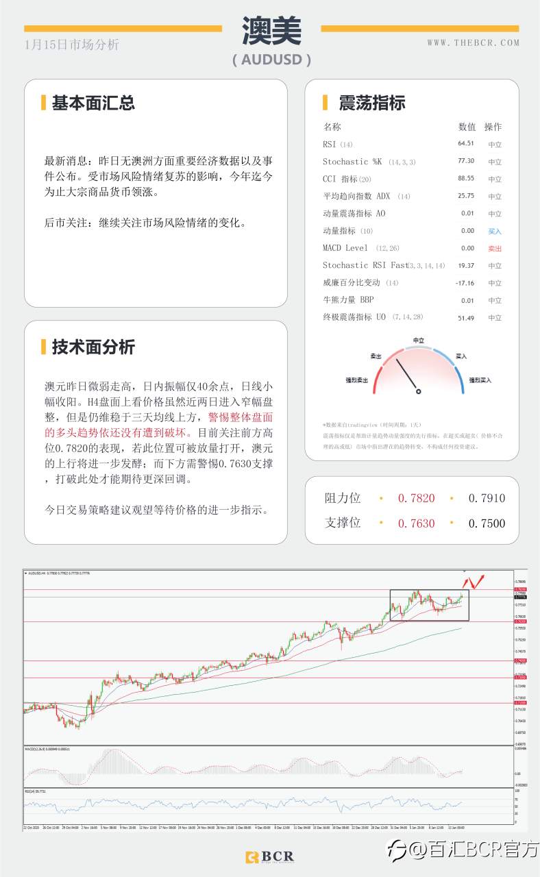 【百汇BCR今日市场分析2021.1.15】非美走势出现分歧，SPDR再次离场10吨