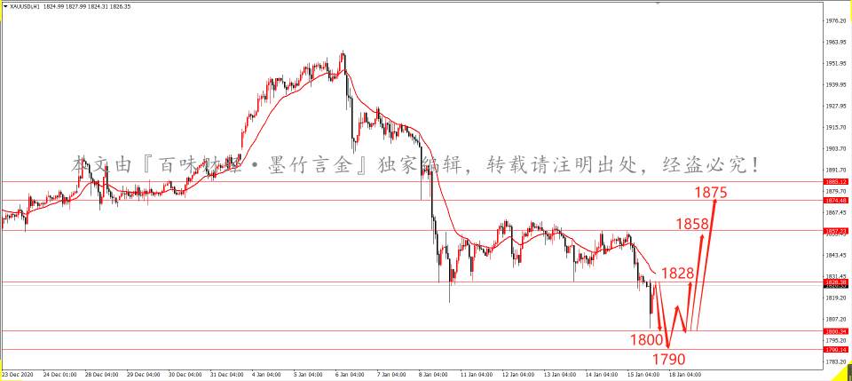 墨竹：黄金空头加速情绪释放，多头能否完善日线结构修复？