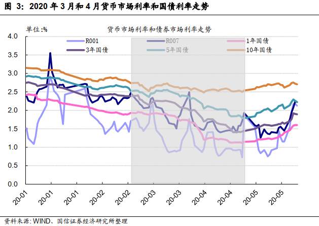 资金面和基本面背离时期，债券、利率会怎么走？