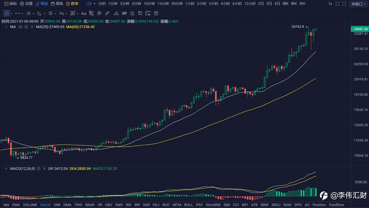 行情 | 李伟：1月06日BTC多头再度起航, 空头步步紧逼 第081期