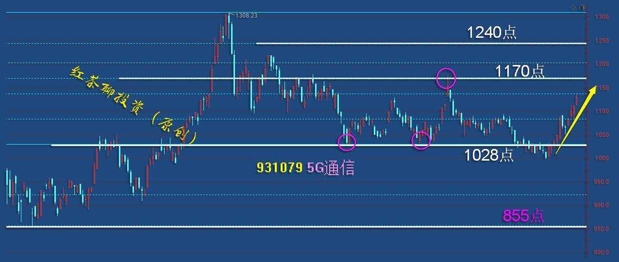 板块风云：半导体板块已率先创出新高，其他科技板块有望跟风上涨
