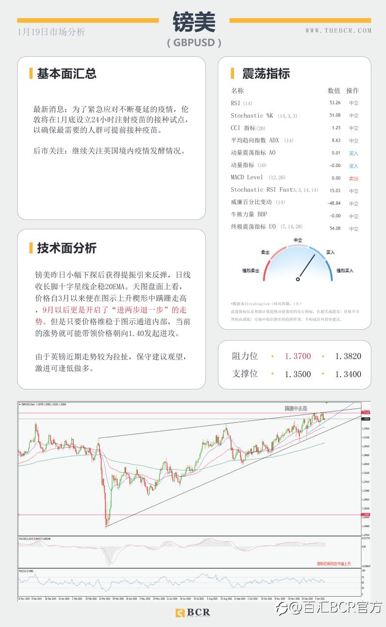 【百汇BCR今日市场分析2021.1.19】汇市假期波动不大，耶伦归来有何指引