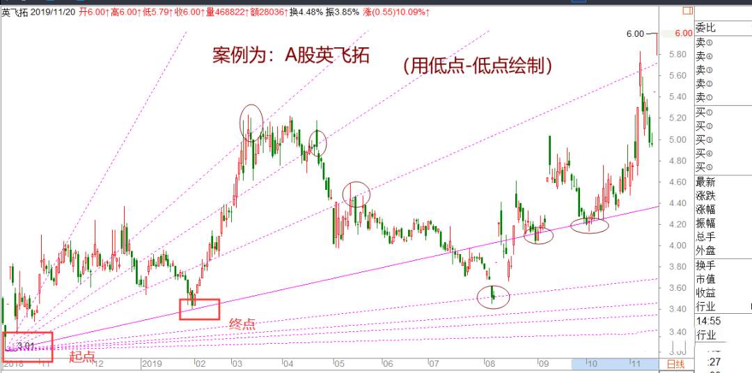 投资大师顶级智慧，技术分析鼻祖——威廉·江恩