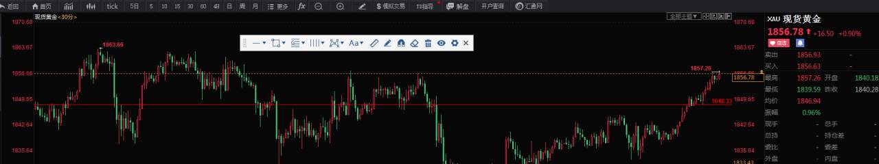 黄金上涨势头完好，也要谨防消息面导致冲高回落
