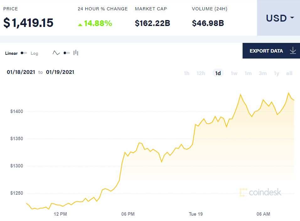 【比特日报】比特币超越科技股成为“最拥挤”交易 以太币翻身成最大赢家